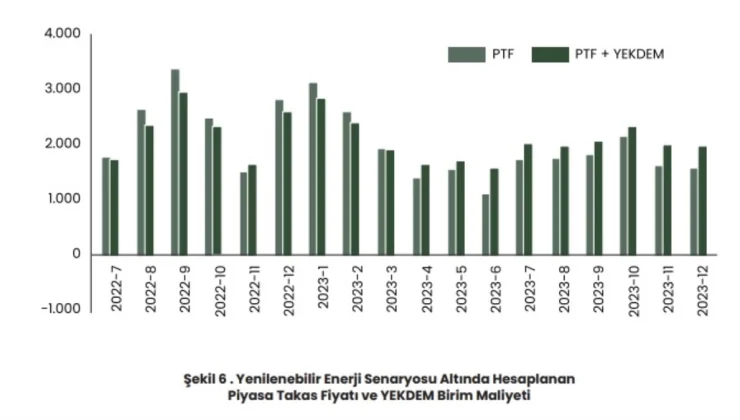 Yenilenebilir Enerji Artışı Elektrik Faturalarını Düşürecek